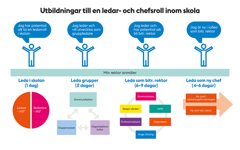 Illustration som beskriver utbildningar till ledare