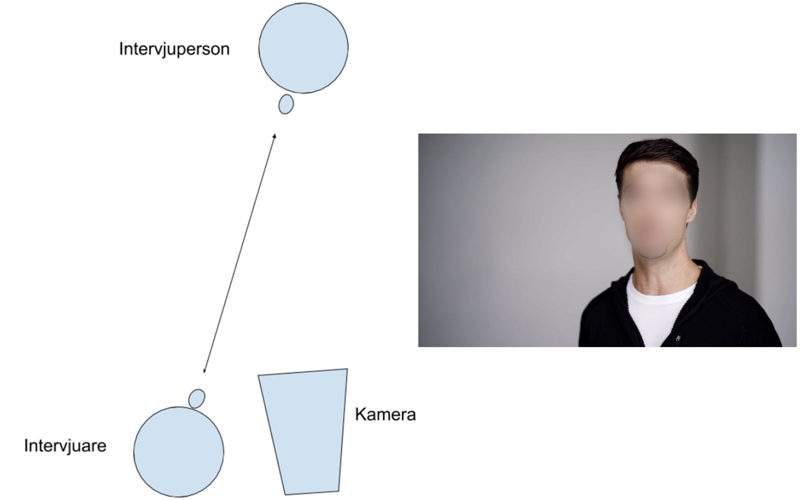 En grafisk bild som visar hur intervjuperson, intervjuare och kamera kan placeras.