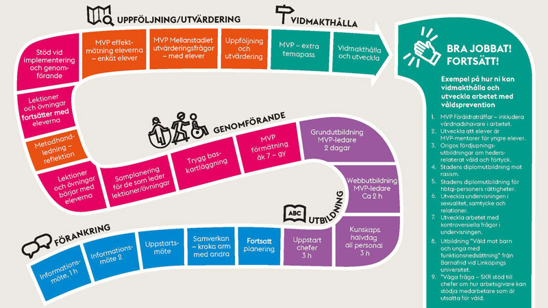 Illustration över processplan för MVP